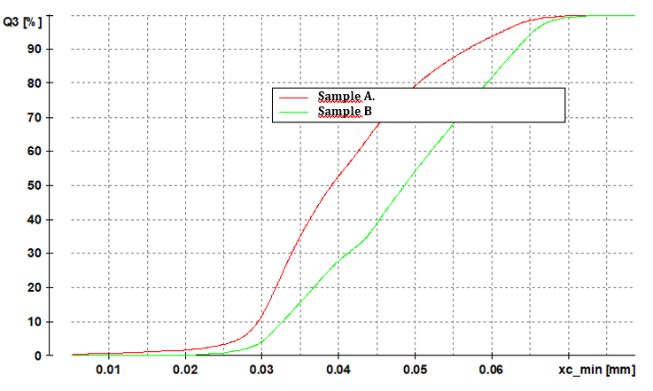 figure of the analysis of the particles distribution of Influence of Particles Size Distribution and shape on AM powders flowability application note